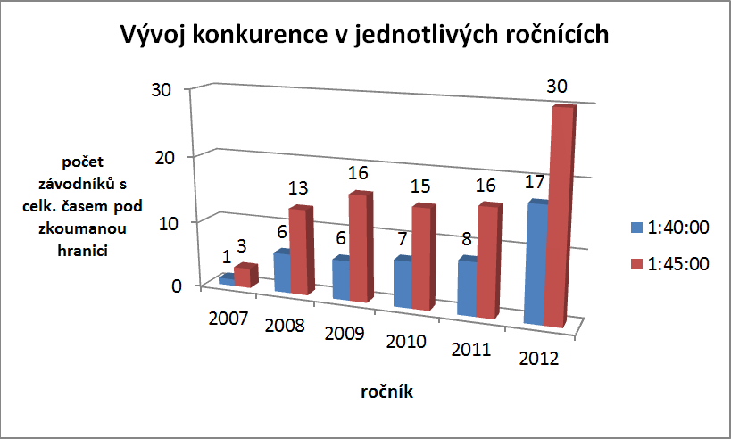 Graf sílící konkurence